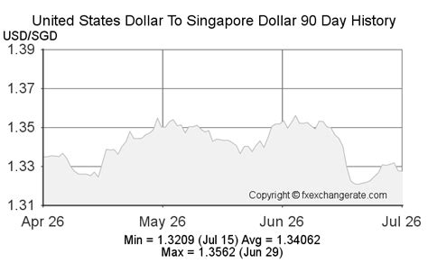 4000sgd to usd|singapore dollar to us dollar history.
